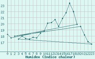 Courbe de l'humidex pour Ile de Groix (56)