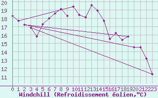 Courbe du refroidissement olien pour Leba