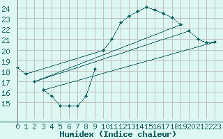 Courbe de l'humidex pour Montlimar (26)