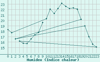 Courbe de l'humidex pour Humain (Be)