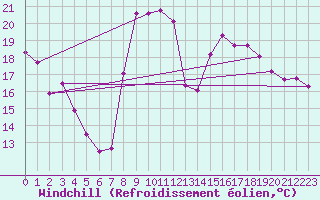 Courbe du refroidissement olien pour Adelboden