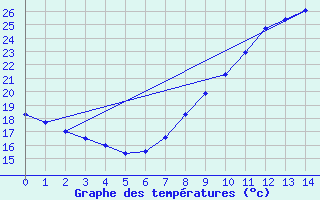 Courbe de tempratures pour Mlaga Aeropuerto