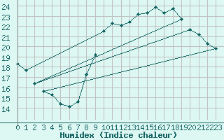 Courbe de l'humidex pour Landser (68)