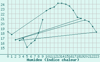 Courbe de l'humidex pour Santander (Esp)