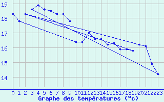 Courbe de tempratures pour Dinard (35)