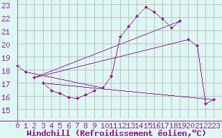 Courbe du refroidissement olien pour Pordic (22)