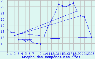 Courbe de tempratures pour Vias (34)