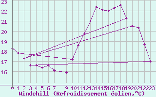 Courbe du refroidissement olien pour Vias (34)
