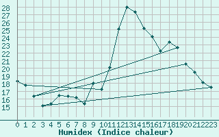 Courbe de l'humidex pour Gourdon (46)