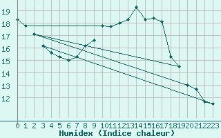 Courbe de l'humidex pour Gelbelsee