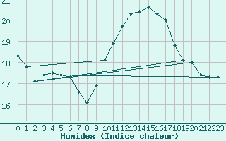 Courbe de l'humidex pour Cap de la Hve (76)