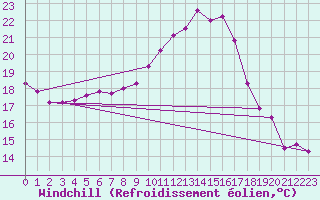 Courbe du refroidissement olien pour Sallles d