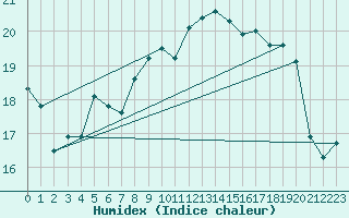 Courbe de l'humidex pour Herstmonceux (UK)