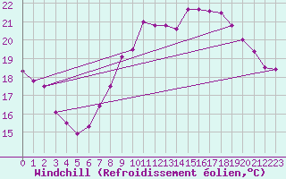 Courbe du refroidissement olien pour Dunkerque (59)
