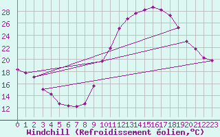 Courbe du refroidissement olien pour Luc-sur-Orbieu (11)