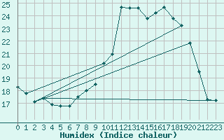 Courbe de l'humidex pour Aigle (Sw)