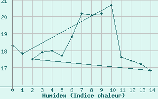 Courbe de l'humidex pour Dresden-Hosterwitz