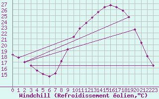 Courbe du refroidissement olien pour Treize-Vents (85)