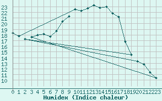 Courbe de l'humidex pour Soria (Esp)