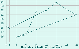 Courbe de l'humidex pour London / Heathrow (UK)