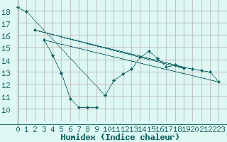 Courbe de l'humidex pour Niort (79)