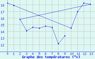 Courbe de tempratures pour Linz / Stadt