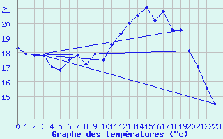 Courbe de tempratures pour Lille (59)