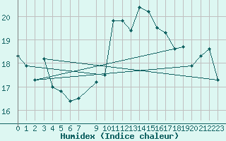 Courbe de l'humidex pour Lige Bierset (Be)