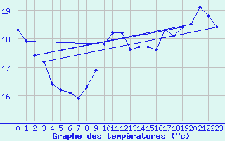 Courbe de tempratures pour Pointe de Penmarch (29)