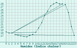 Courbe de l'humidex pour Lhospitalet (46)