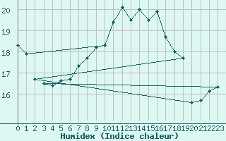 Courbe de l'humidex pour Lille (59)