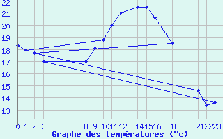 Courbe de tempratures pour Gand (Be)