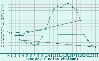 Courbe de l'humidex pour Saint-Saturnin-Ls-Avignon (84)