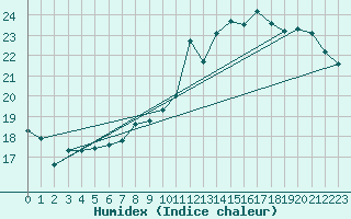 Courbe de l'humidex pour Avord (18)