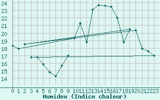 Courbe de l'humidex pour Orlans (45)