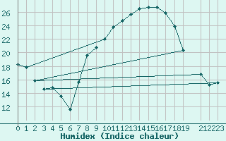 Courbe de l'humidex pour Viso del Marqus