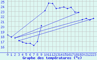 Courbe de tempratures pour Six-Fours (83)