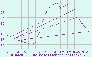 Courbe du refroidissement olien pour Aix-en-Provence (13)