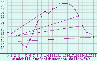 Courbe du refroidissement olien pour Ruffiac (47)