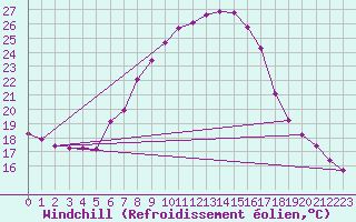 Courbe du refroidissement olien pour Vaslui