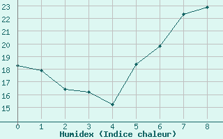 Courbe de l'humidex pour Udine / Rivolto