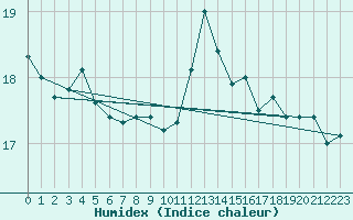 Courbe de l'humidex pour Cap de la Hague (50)