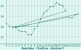 Courbe de l'humidex pour Cap Corse (2B)