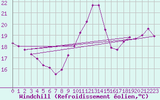 Courbe du refroidissement olien pour Pointe de Chassiron (17)