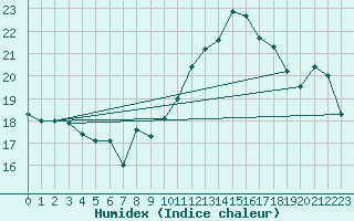 Courbe de l'humidex pour Cap Ferret (33)