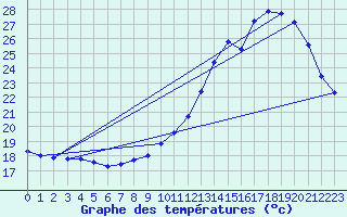 Courbe de tempratures pour Montauban (82)