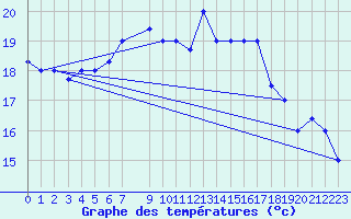 Courbe de tempratures pour Kelibia