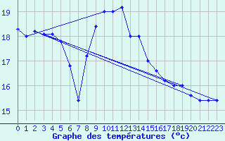 Courbe de tempratures pour Cap Mele (It)