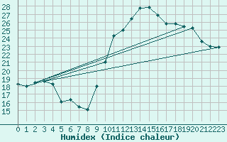 Courbe de l'humidex pour Xert / Chert (Esp)