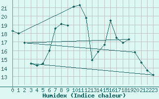 Courbe de l'humidex pour Kvithamar